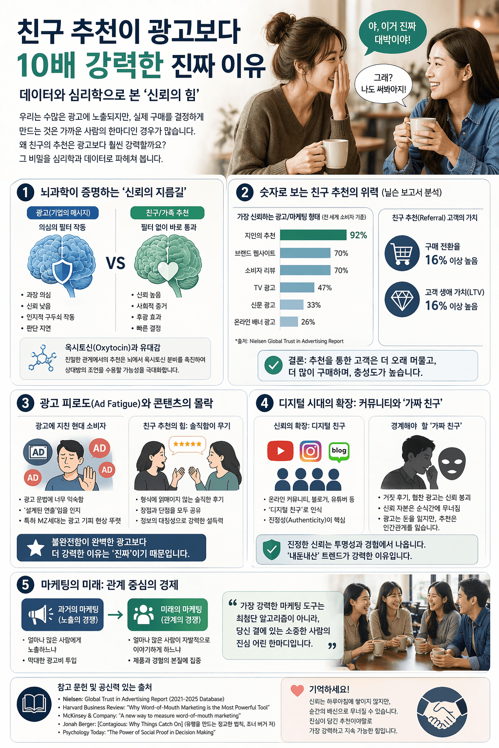 광고는 안 믿고 친구 말은 믿는 이유 (데이터로 증명됨)