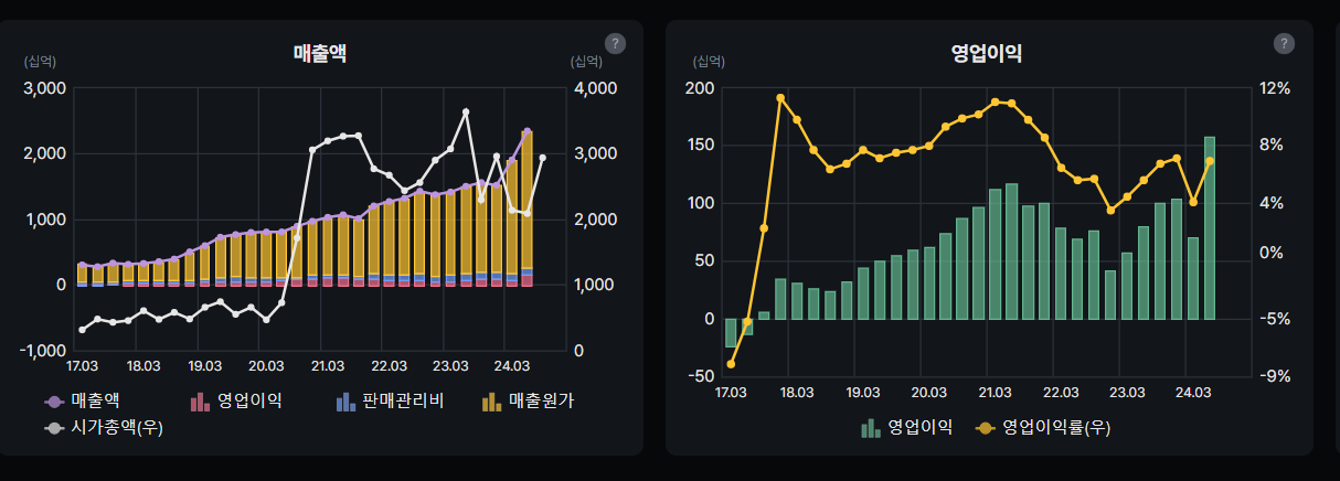 씨에스윈드 매출액 및 영업이익