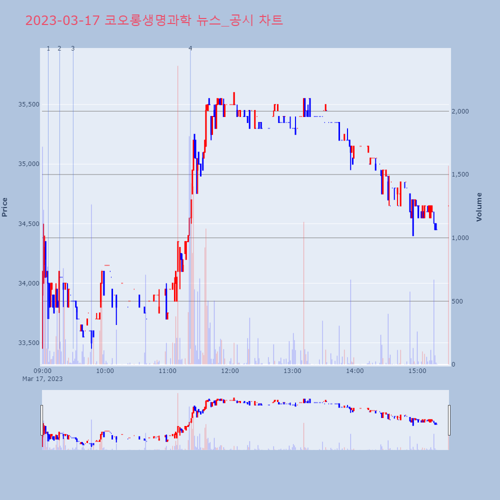코오롱생명과학_뉴스공시차트
