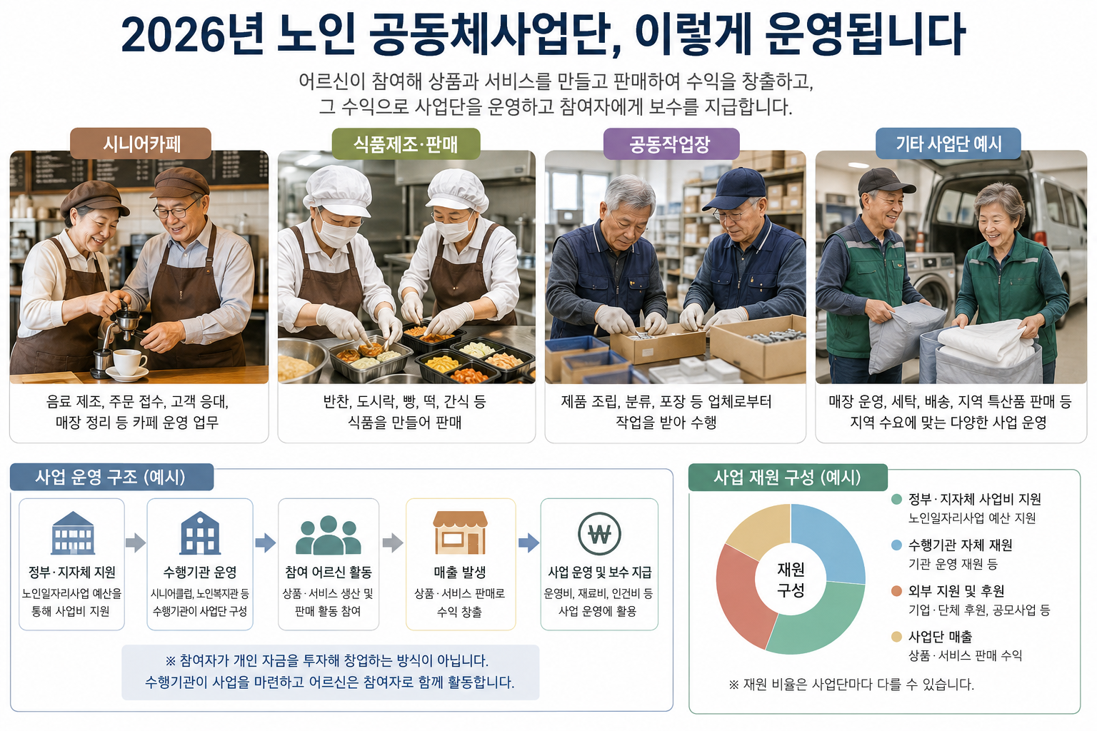 노인 공동체사업단의 시니어카페, 식품제조, 공동작업장과 운영구조