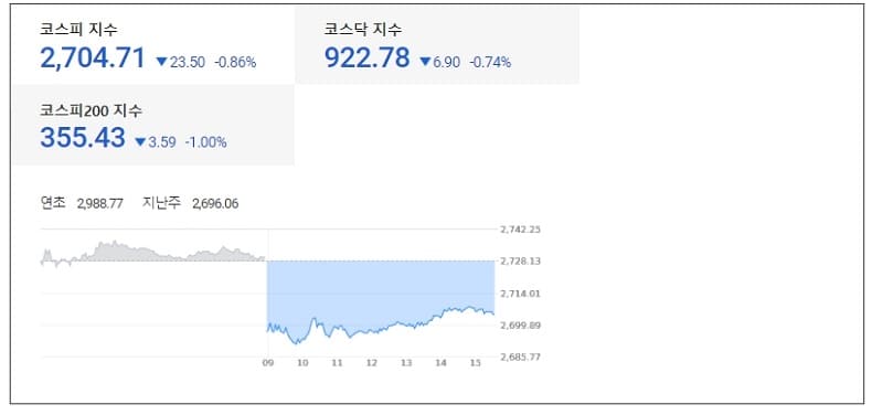 국내 증시 환율 및 비트코인 동향