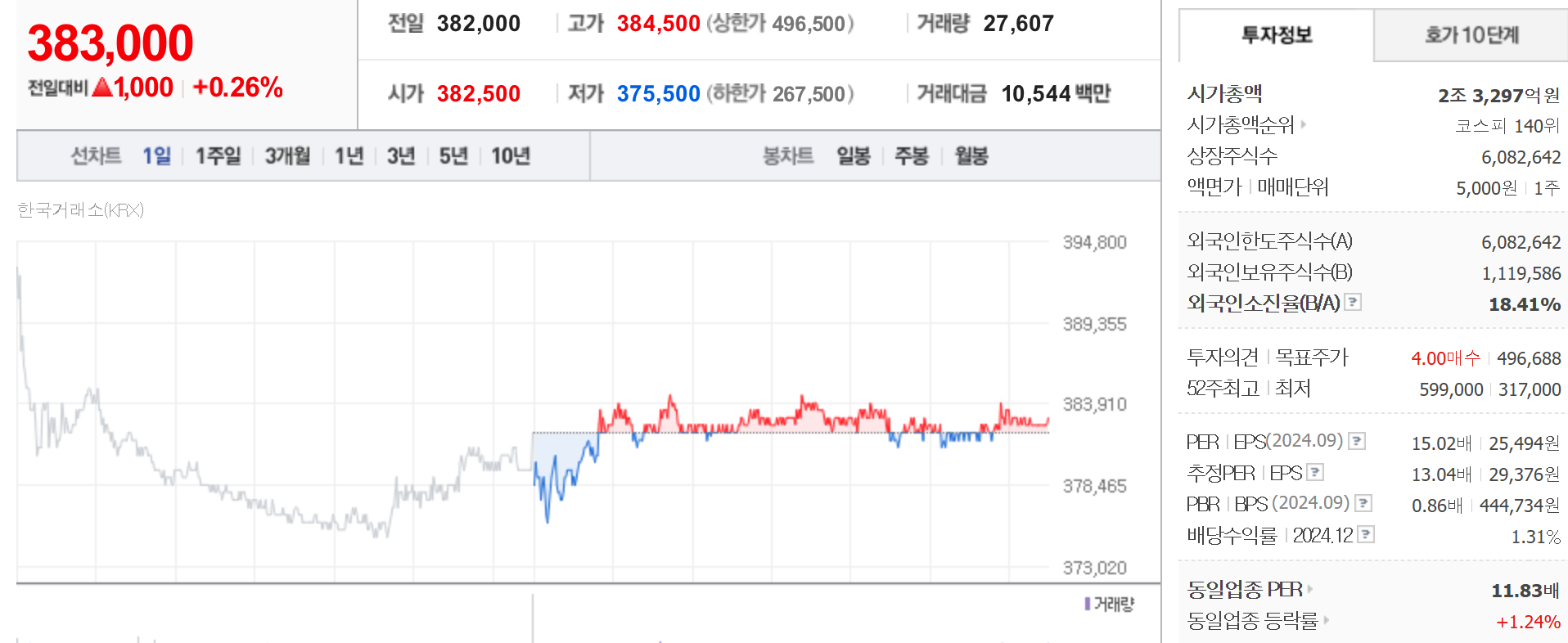 식품 관련주 대장주 오뚜기
