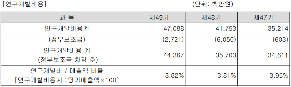 동진쎄미켐 - 연구 개발 비용 현황