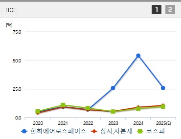 한화에어로스페이스 주가 ROE (0528)