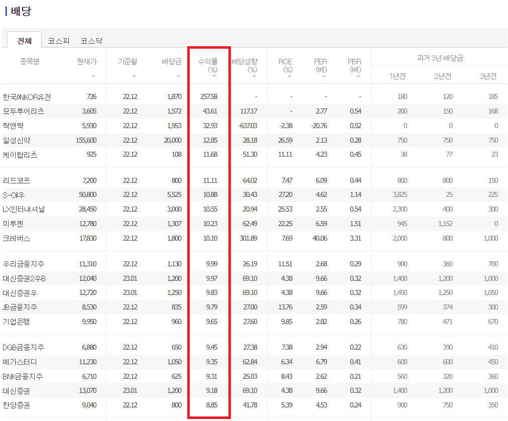 배당금 높은 주식