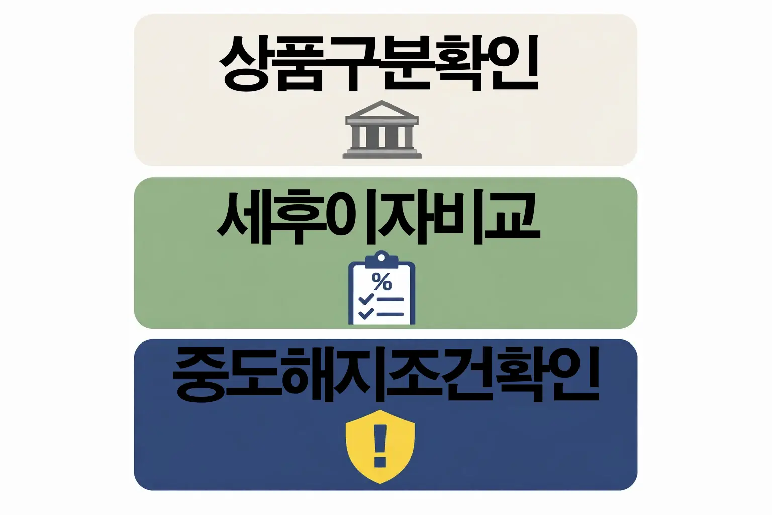농협 정기예금 금리 확인 전에 상품 구분, 세후이자 비교, 중도해지조건 확인처럼 가입 전 반드시 점검할 핵심 항목을 정리한 이미지