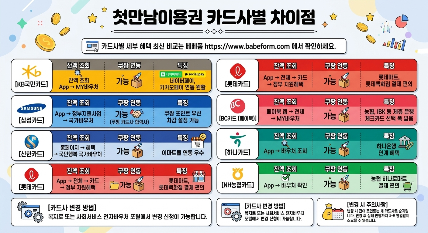첫만남이용권 카드사별 차이점