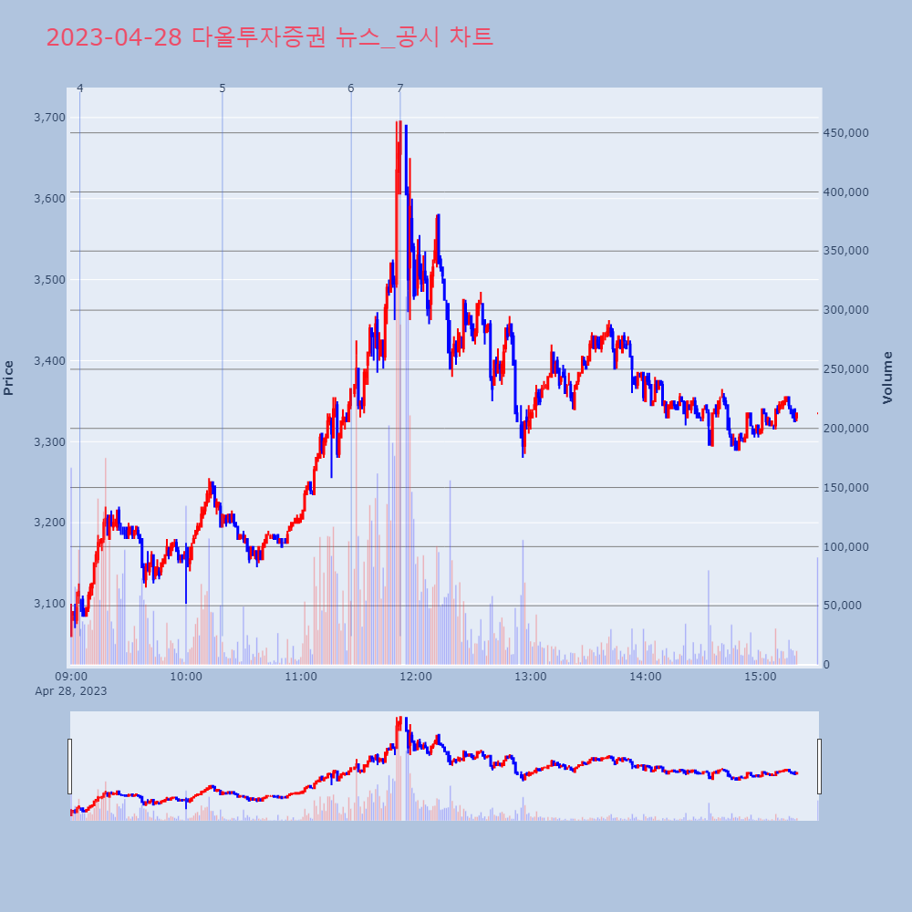 다올투자증권_뉴스공시차트