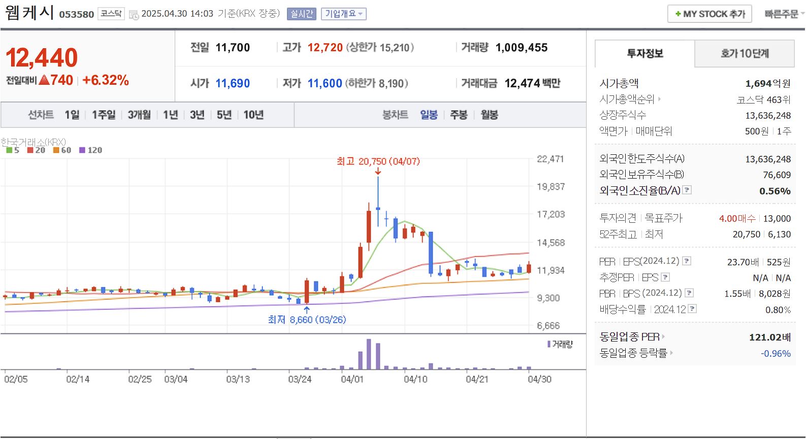 지역화폐 관련주 웹케시 일봉 차트