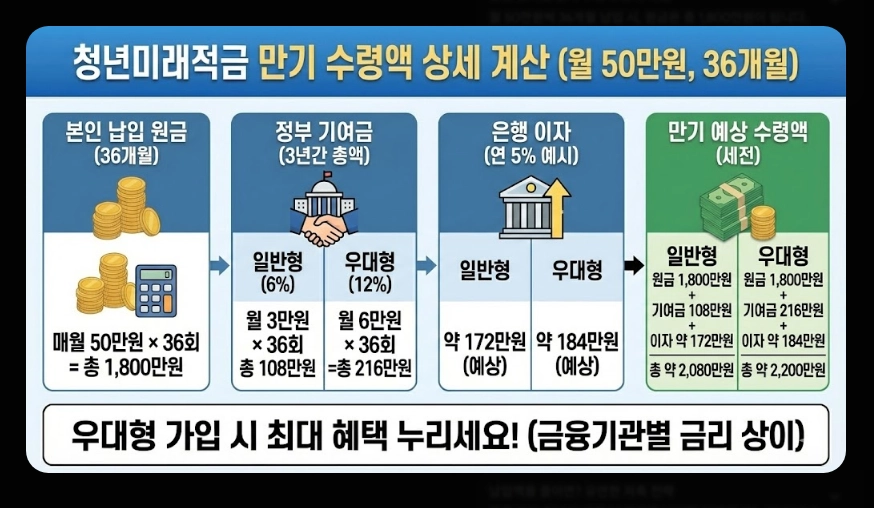청년미래적금(만기 금액 시뮬레이션, 수익률 비교, 차이점)(+ 가입 조건 신청 방법)
