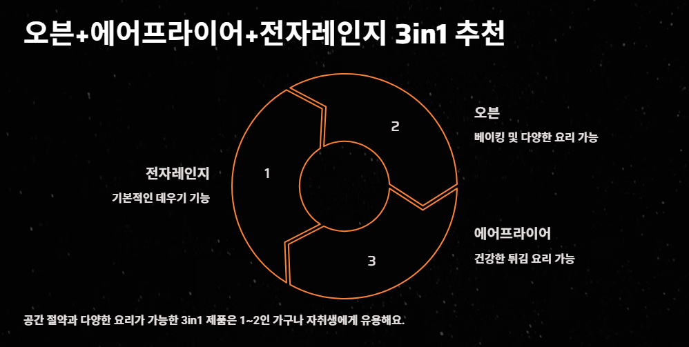 오븐+에어프라이어+전자레인지 3in1 추천