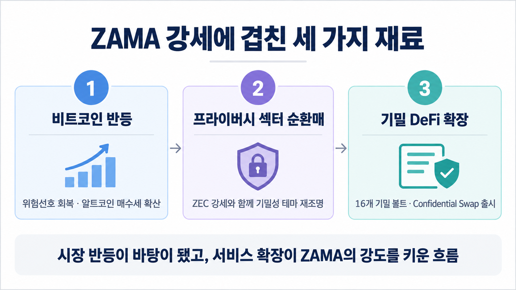 비트코인 반등 이후 프라이버시 섹터 매수세와 Zama 기밀 DeFi 서비스 확장이 ZAMA 강세로 이어진 흐름