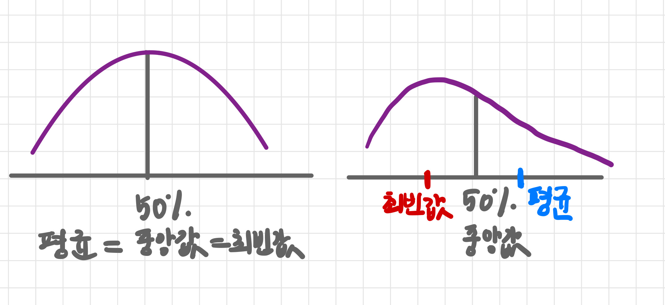 평균, 중앙값, 최빈값의 관계 그래프