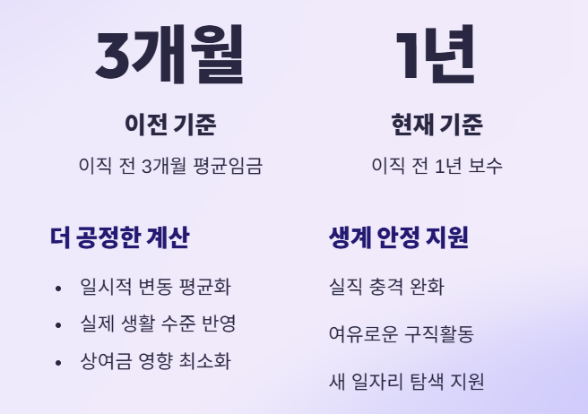 근로시간에서 보수로! 고용보험 적용기준 변경
