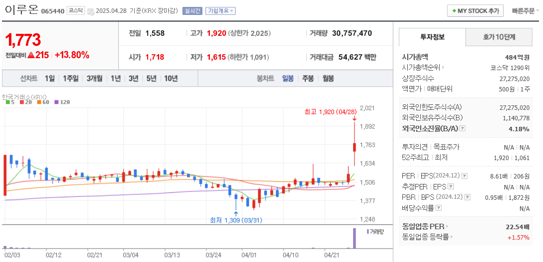 유심 관련주 이루온 주가 차트