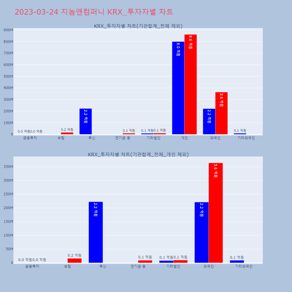 지놈앤컴퍼니_KRX_투자자별_차트