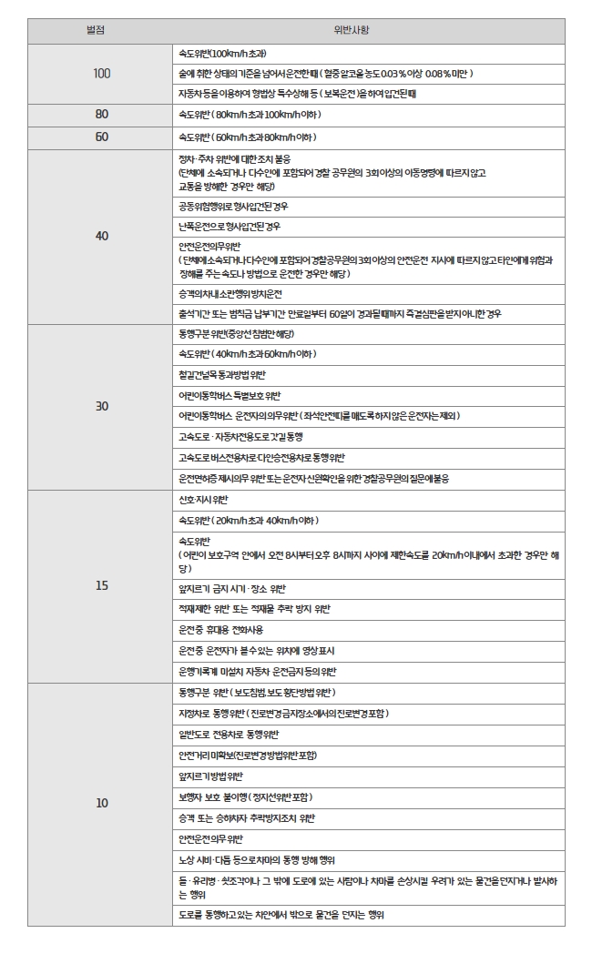 운전면허_정지처분_기준표