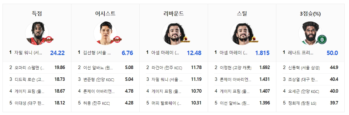프로농구 순위