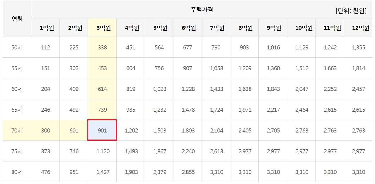 주택연금 수령액(월지급금) 계산(예시)(이미지 한국주택금융공사)