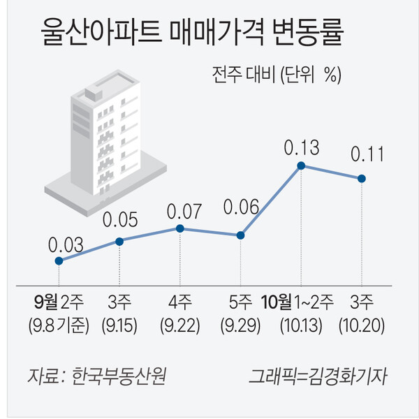 지방 아파트 시장 거래 증가 & 신고가 속출