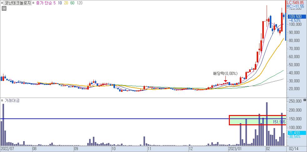 코난테크놀로지 일봉 차트
