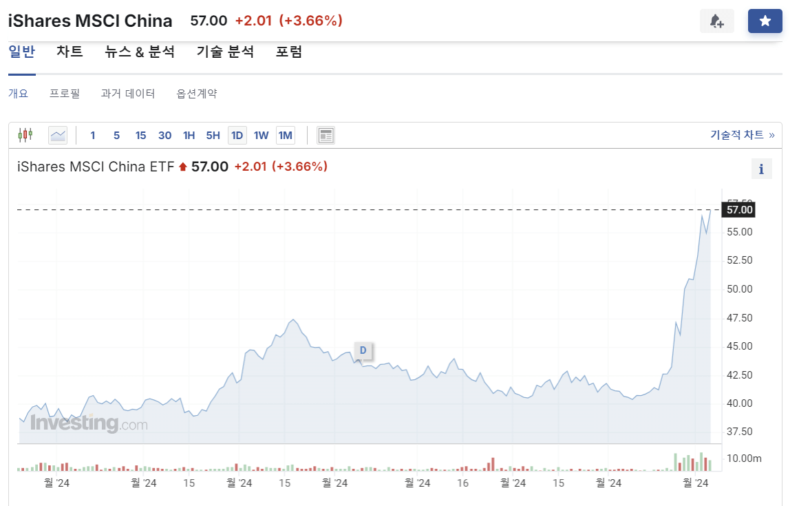 iShares MSCI China ETF(MCHI)