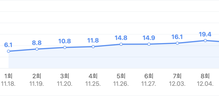 재벌집 막내아들 시청률 1 ~ 8회