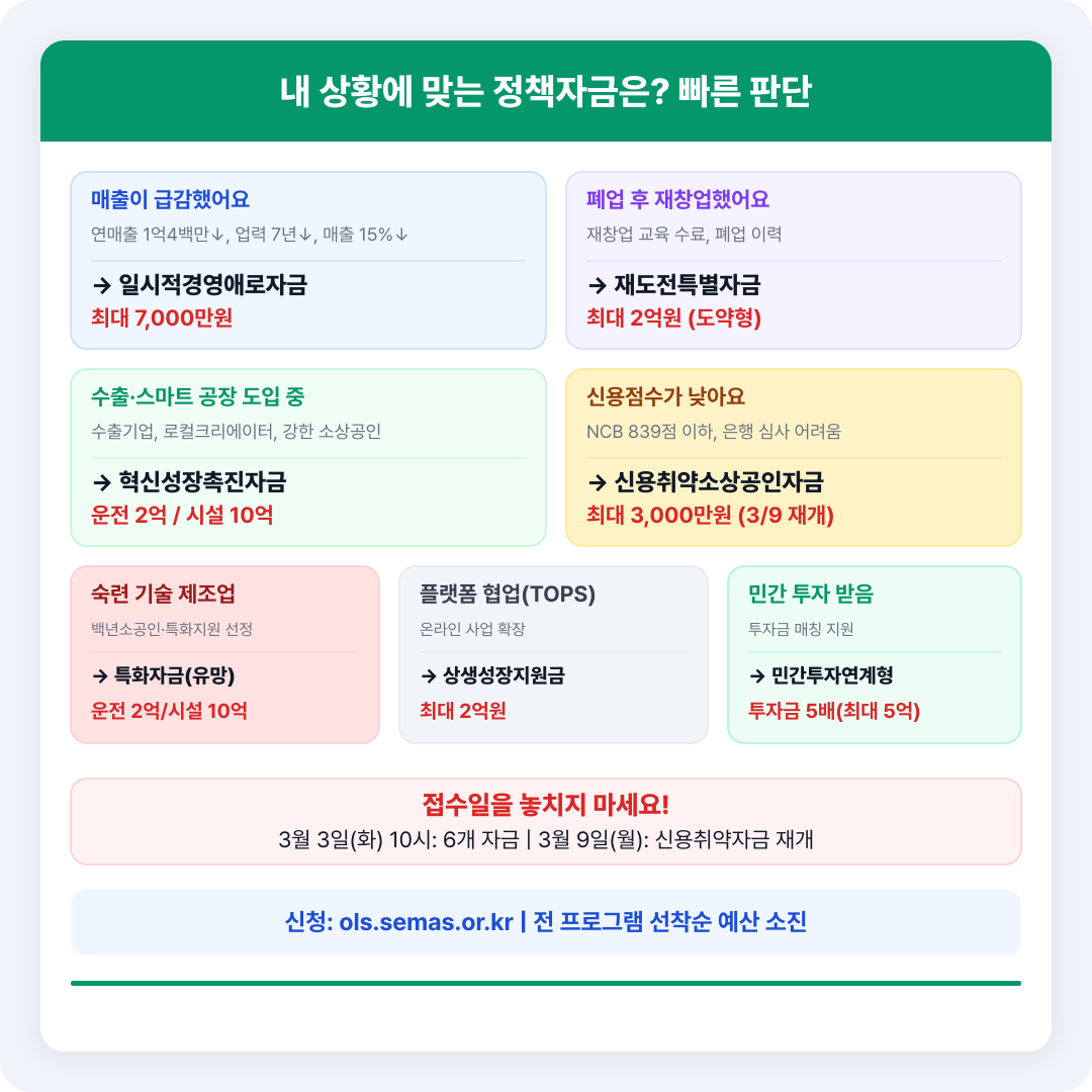 빠른 판단 가이드 — 상황별 정책자금 비교
