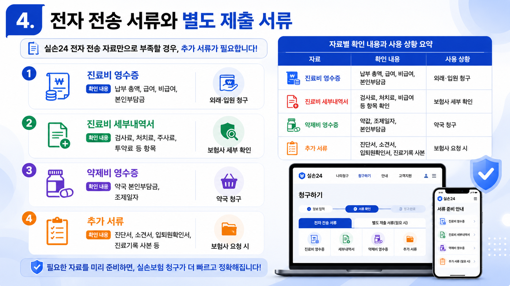 실손24 전자 전송 서류와 별도 제출 서류를 설명한 16:9 인포그래픽으로, 진료비 영수증, 세부내역서, 약제비 영수증, 추가 서류의 확인 내용과 사용 상황을 정리한 이미지