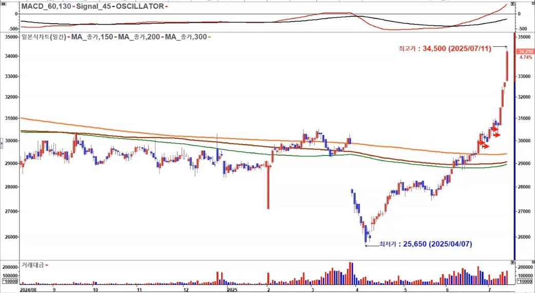 광주신세계 일봉 2025