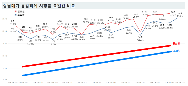 시청률비교-삼남매가용감하게