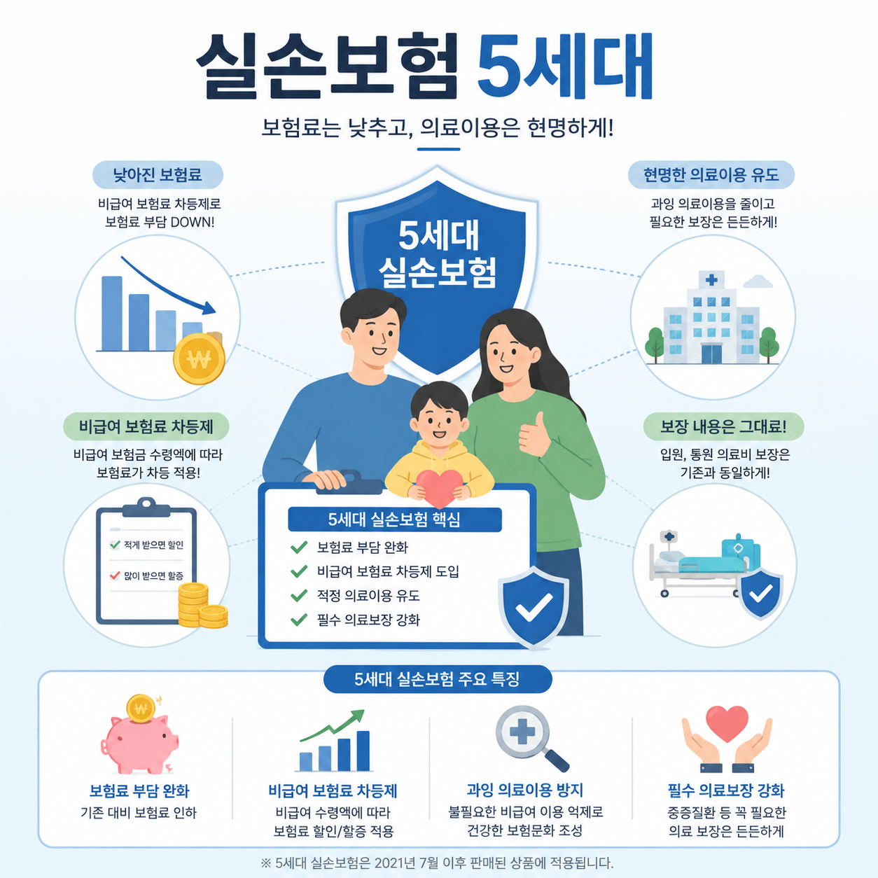 2026년 5세대 실손보험 출시: 보장 변화부터 나에게 맞는 최적의 전환 전략까지