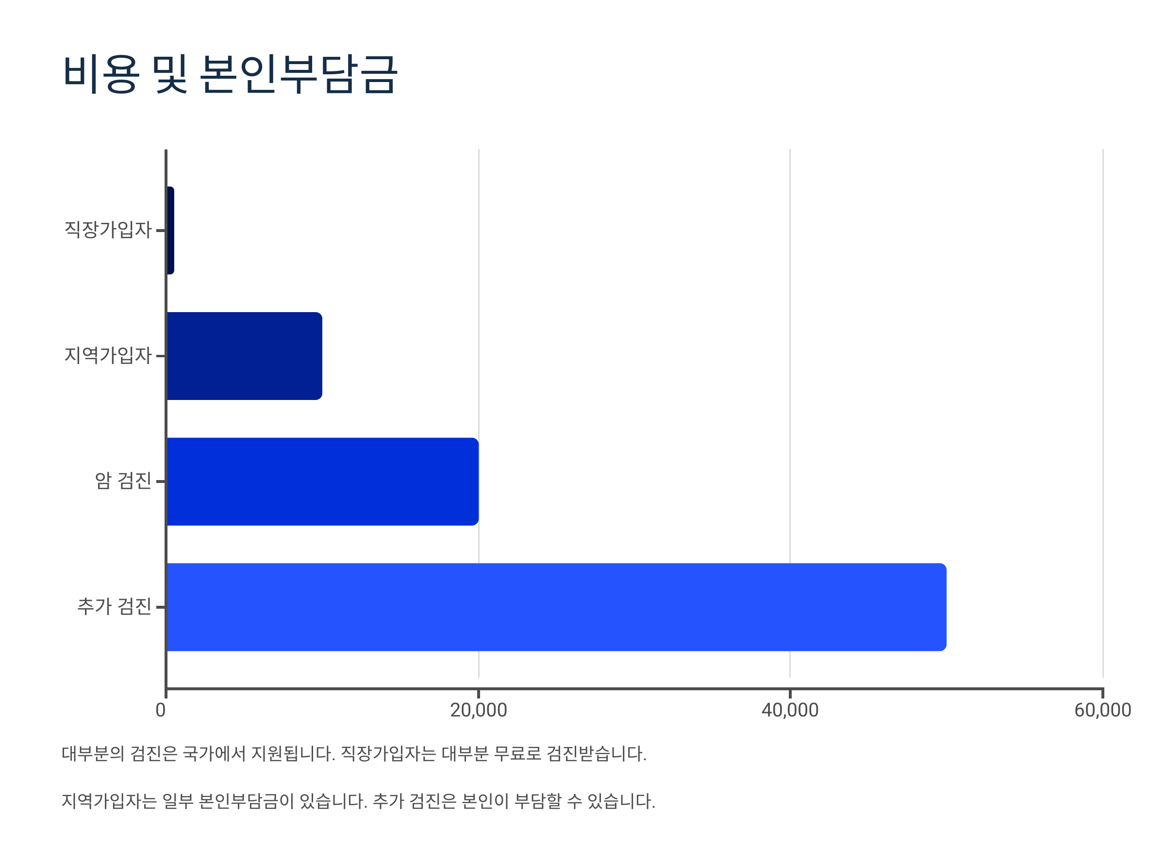 비용과 본인부담 여부