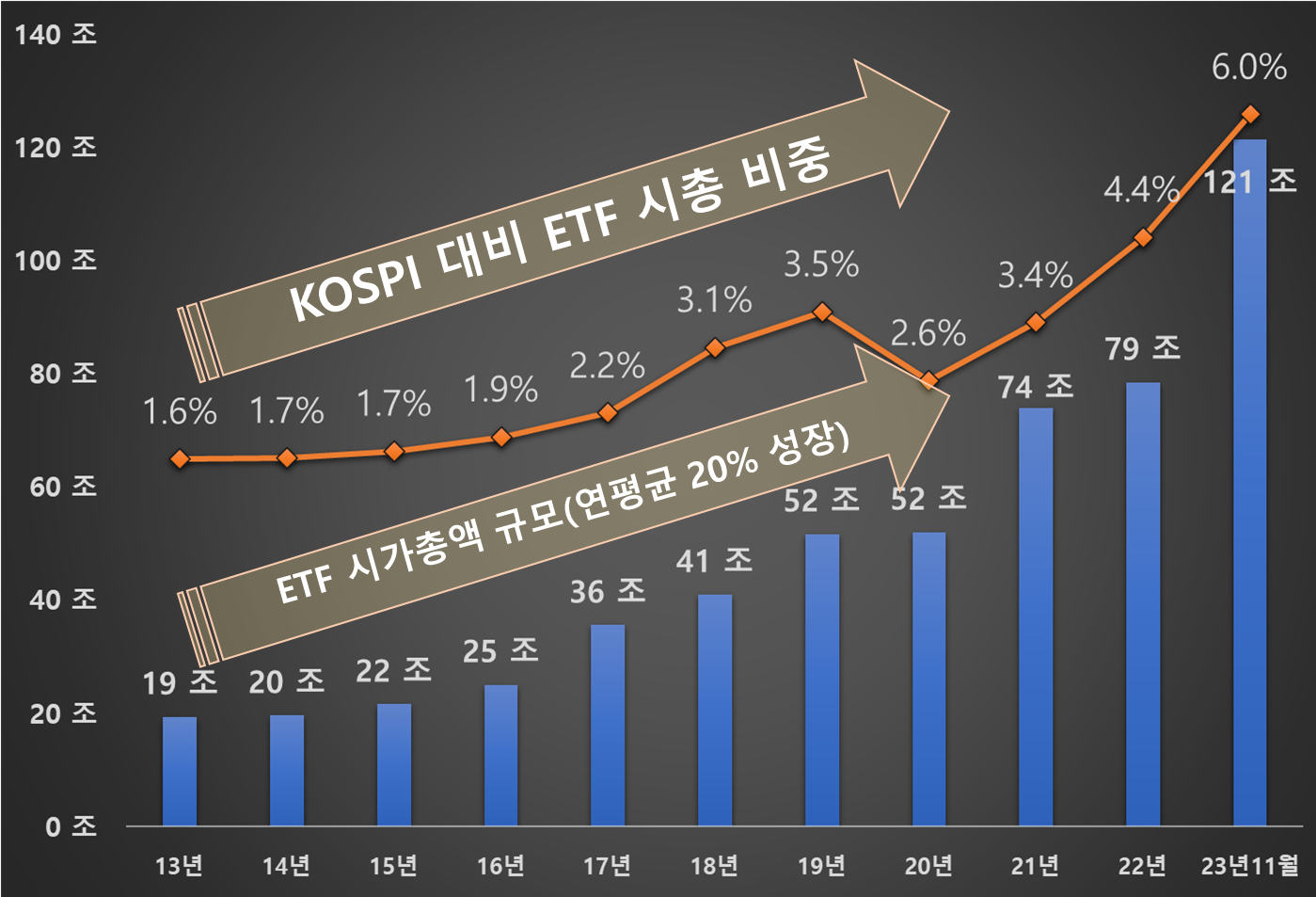년도별 대한민국 ETF 시가총액 규모 Trend