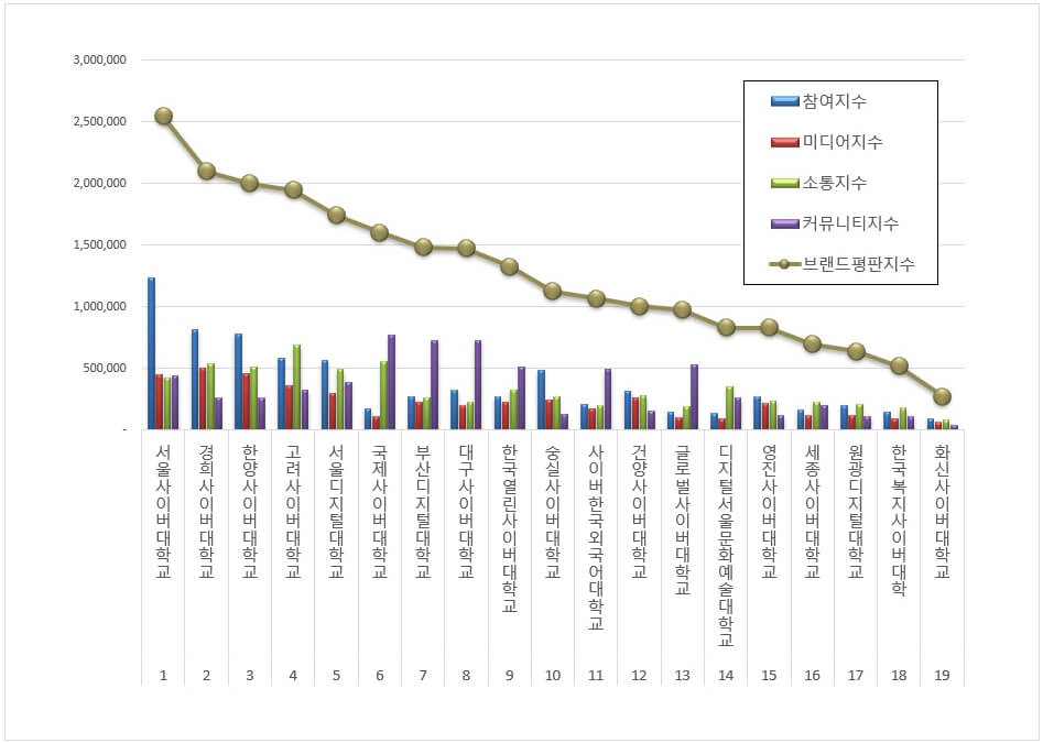 사이버대학교-순위