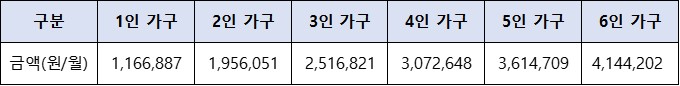 가구원수 별 2022년 최저생계비