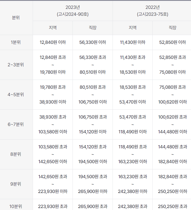 소득분위별-보험료