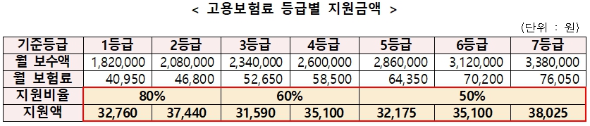 고용보험료 등급별 지원금액