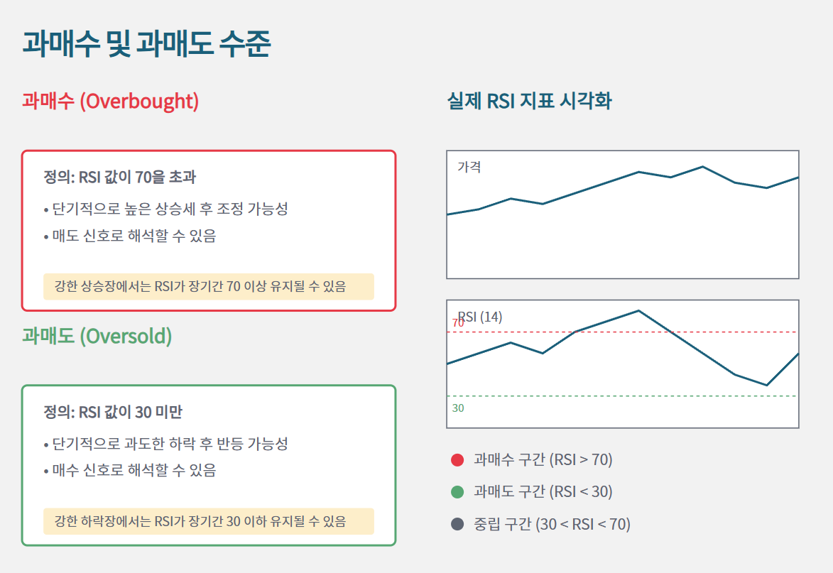 과매수및과매도수준