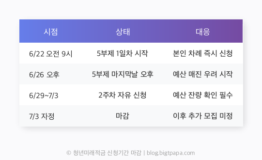 청년미래적금 신청기간 마감