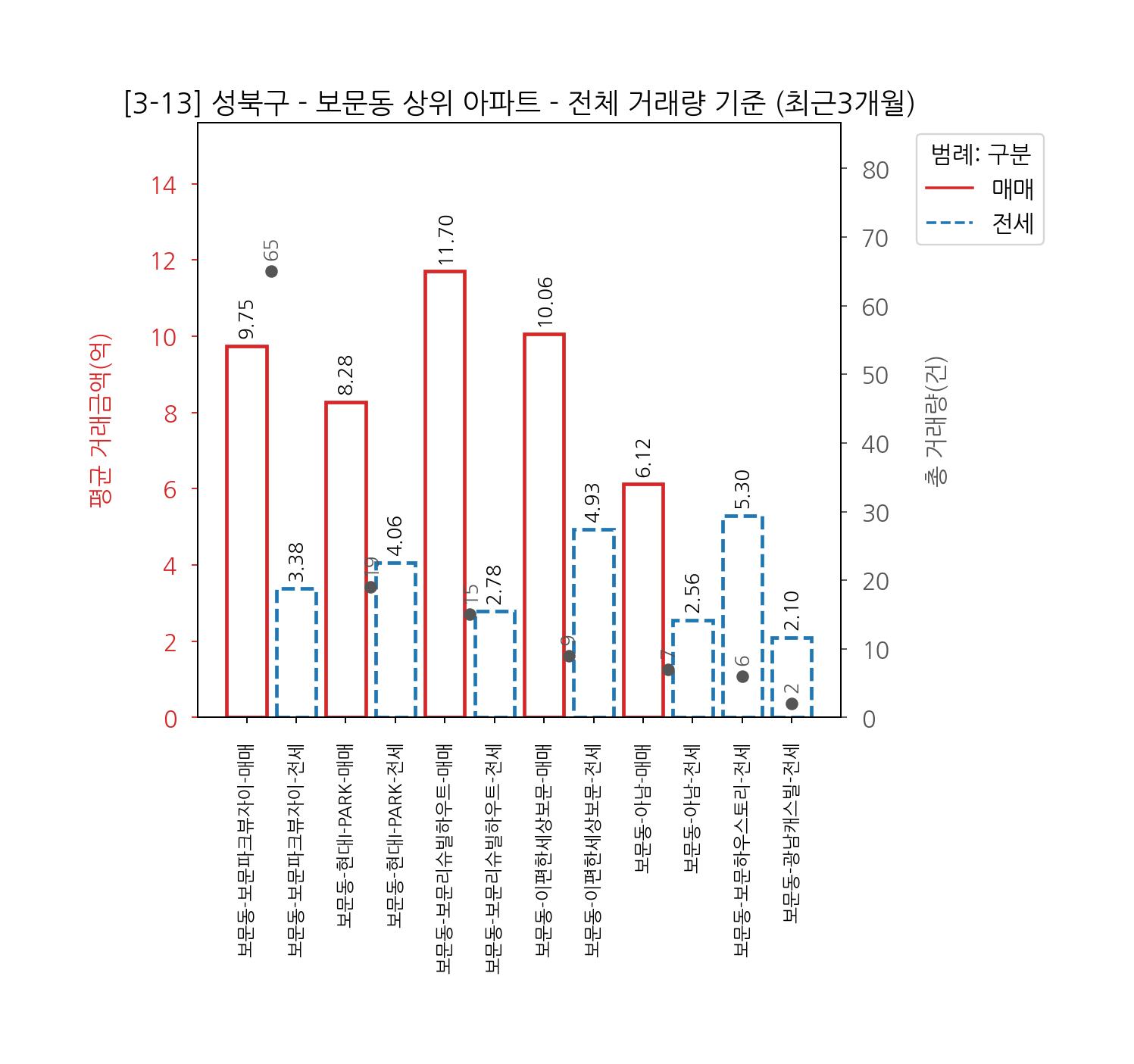 성북구 아파트 매매 전세