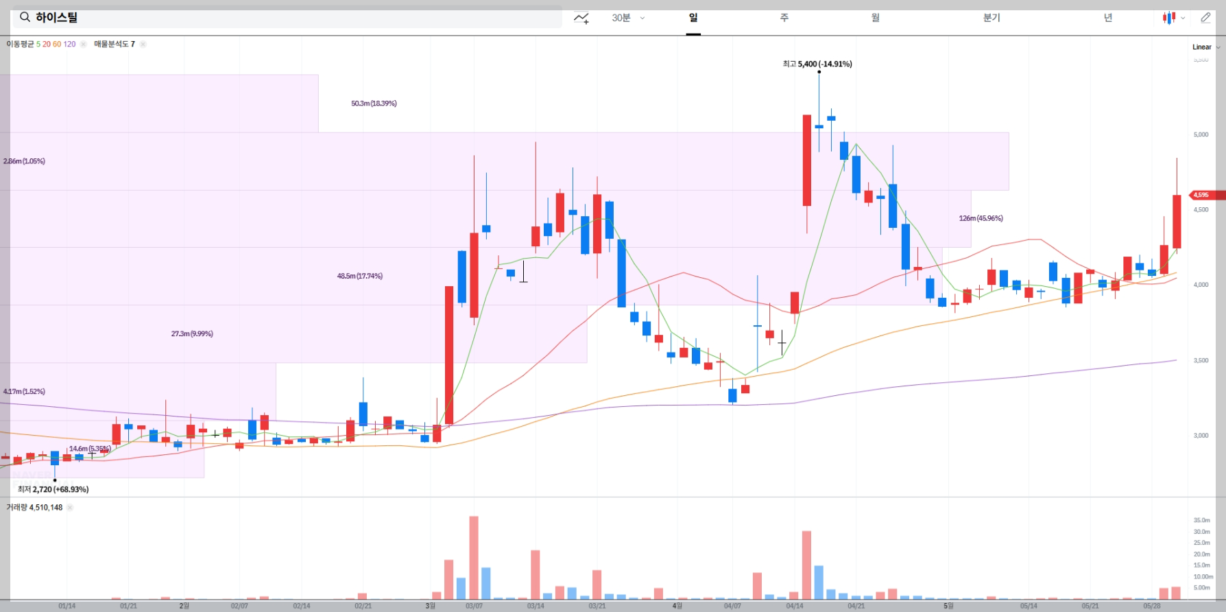 하이스틸 현재 주가 차트