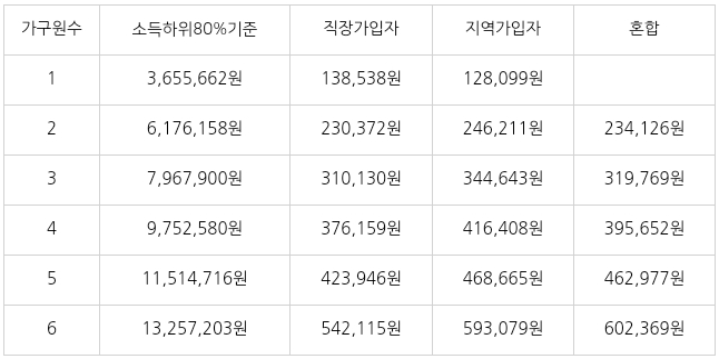 재난지원금 신청 대상
