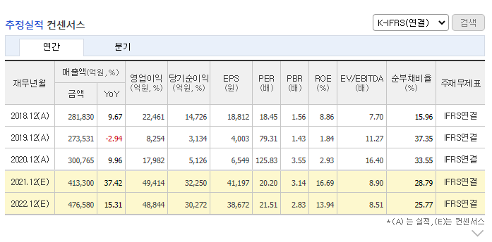LG화학추정실적표