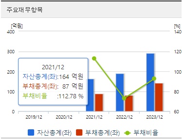 하스 재무지표