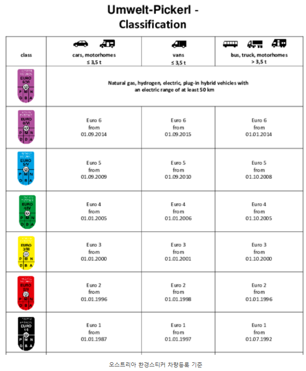 🇦🇹 오스트리아 – 환경 스티커 필요