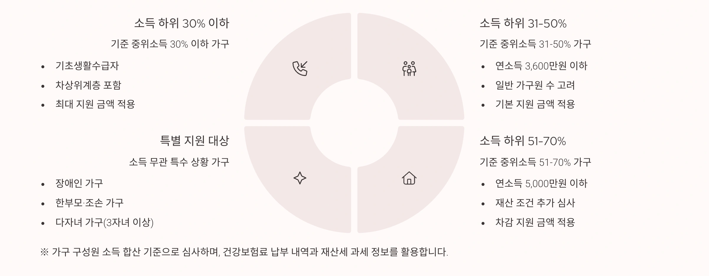 지원대상과 차등지급 기준