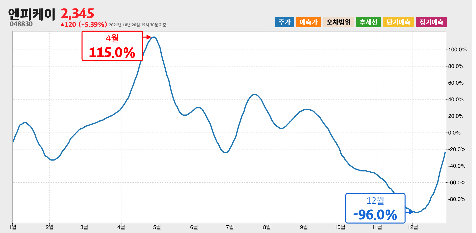 엔피케이 1년간 통계