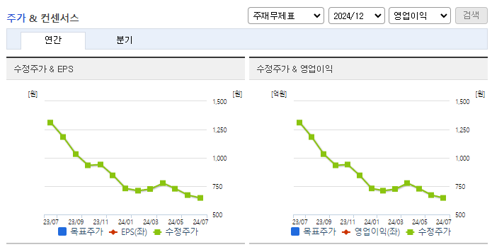 디와이디_컨센서스