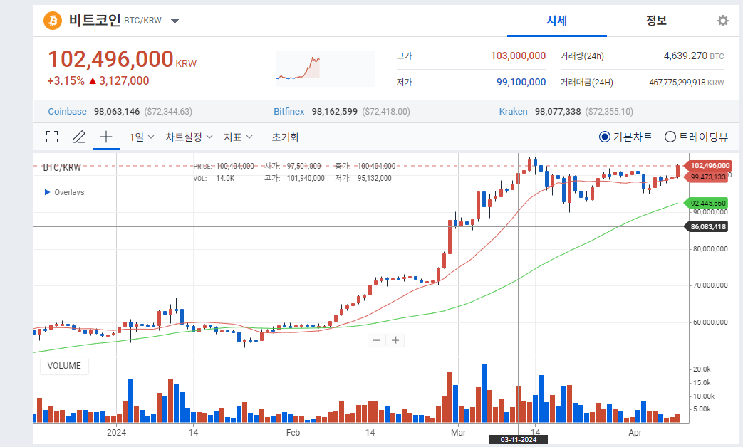 비트코인 상승 이유 3가지